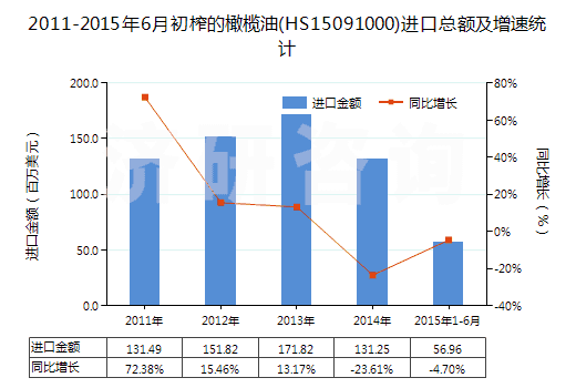 2011-2015年6月初榨的橄欖油(HS15091000)進(jìn)口總額及增速統(tǒng)計(jì) 2011-2015年6月初榨的橄欖油(HS15091000)進(jìn)口總額及增速統(tǒng)計(jì)